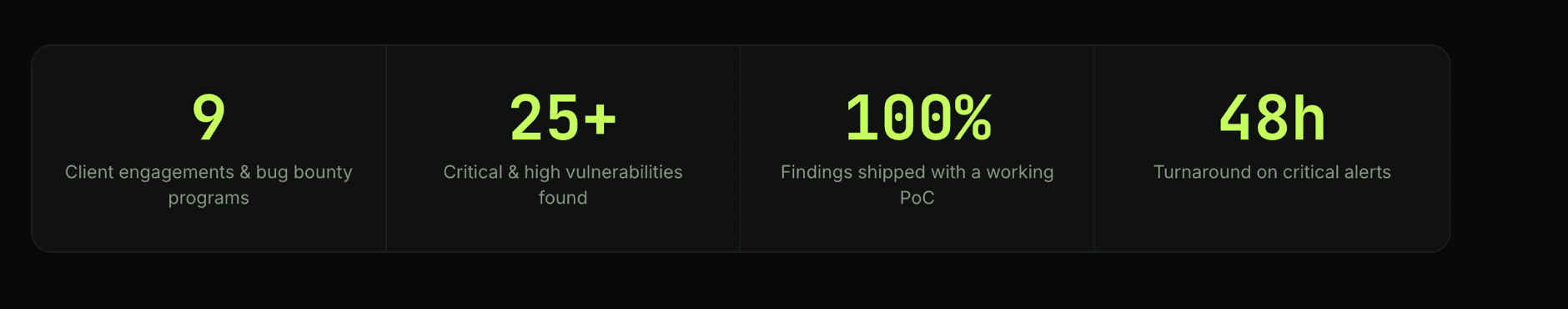 BugCanary engagement figures